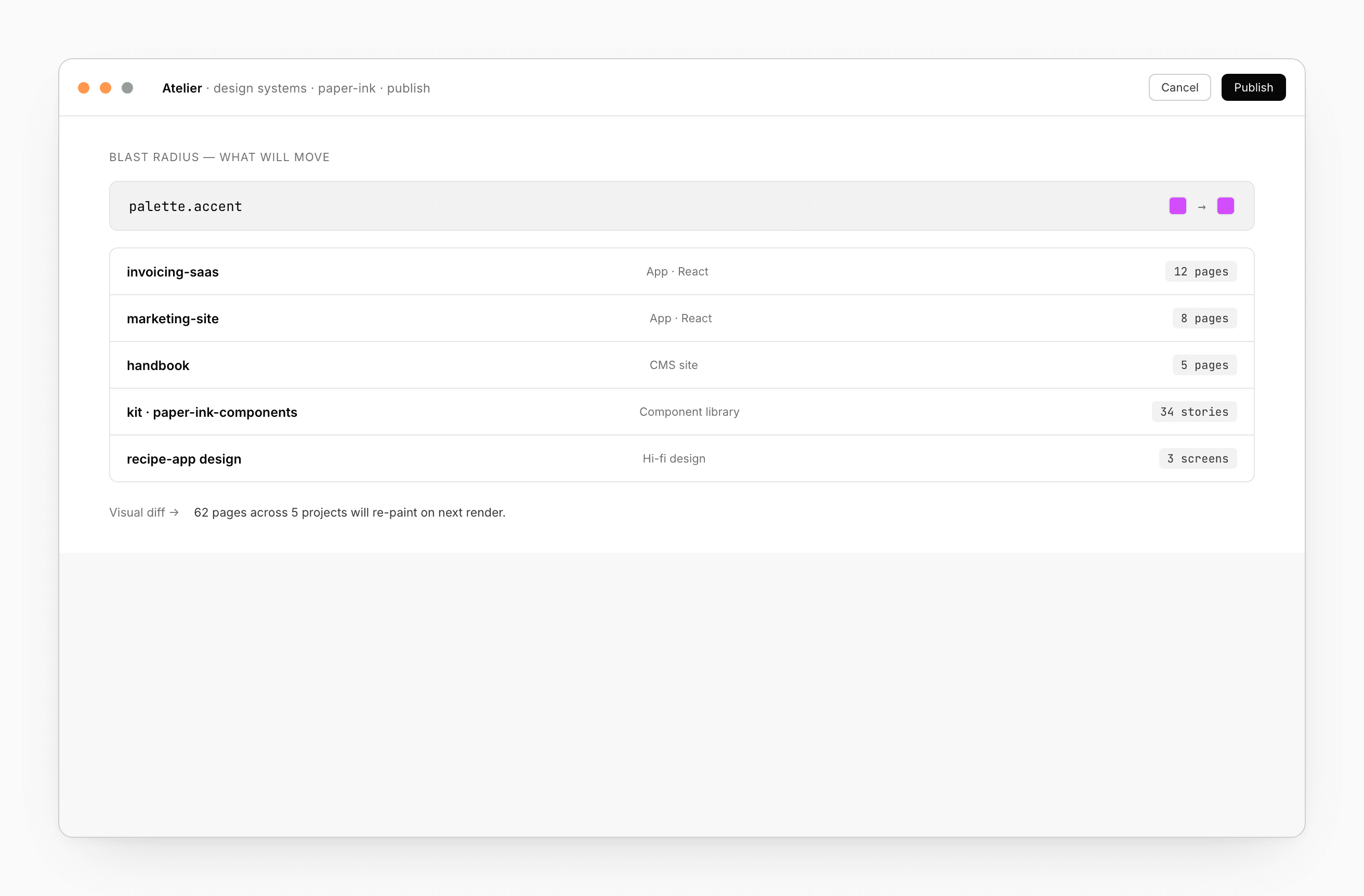 A "blast radius" panel listing each bound project and the number of pages affected by a token change, with a "Visual diff" link